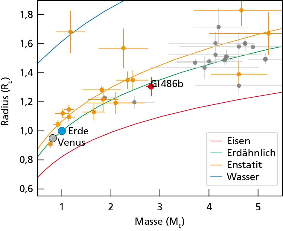Das Diagramm zeigt eine Abschätzung der inneren Zusammensetzung ausgewählter Exoplaneten, basierend auf ihren Massen und Radien in Erdeinheiten. Die rote Markierung steht für Gliese 486b, und orangefarbene Symbole zeigen Planeten um kühle Sterne wie Gliese 486. Graue Punkte kennzeichnen Planeten, die von heißeren Sternen beherbergt werden. Die farbigen Kurven zeigen die theoretischen Masse-Radius-Beziehungen für reines Wasser bei 700 Kelvin (blau), für das Mineral Enstatit (orange), für die Erde (grün) und für reines Eisen (rot). Zum Vergleich sind im Diagramm zusätzlich die Venus und die Erde markiert.