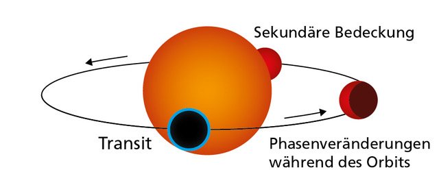 Die Grafik zeigt die Umlaufbahn eines Gesteinsplaneten wie Gliese 486b im Vorbeizug an seinem Zentralstern. Während des Transits verdunkelt der Planet die Sternscheibe. Gleichzeitig dringt ein winziger Teil des Sternenlichts durch die atmosphärische Schicht des Planeten. Während Gliese 486b seine Umlaufbahn fortsetzt, werden Teile der beleuchteten Hemisphäre wie Mondphasen sichtbar, bis der Planet hinter dem Stern verschwindet.