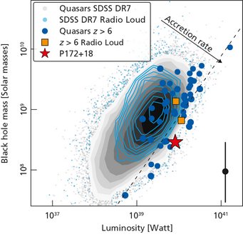 The graph provides a synopsis of quasar properties selected from the Sloan Digital Sky Survey (SDSS, grey dots). It shows black hole masses given in solar units combined with luminosities. The diagram shows radio-loud quasars with light blue dots and contours. Distant quasars with redshift beyond six are depicted by dark blue dots (all quasars) and orange squares (radio-loud). A red star marks the position of P172+18. The black symbol to the bottom right indicates the systematic uncertainties. The dashed line represents the range where the luminosity surpasses a limit (Eddington limit). The accretion becomes unstable und gradually declines. The diagram reveals that P172+18 is one of the fastest accreting quasars in the early Universe. The graph provides a synopsis of quasar properties selected from the Sloan Digital Sky Survey (SDSS, grey dots). It shows black hole masses given in solar units combined with luminosities. The diagram shows radio-loud quasars with light blue dots and contours. Distant quasars with redshift beyond six are depicted by dark blue dots (all quasars) and orange squares (radio-loud). A red star marks the position of P172+18. The black symbol to the bottom right indicates the systematic uncertainties. The dashed line represents the range where the luminosity surpasses a limit (Eddington limit). The accretion becomes unstable und gradually declines. The diagram reveals that P172+18 is one of the fastest accreting quasars in the early Universe.