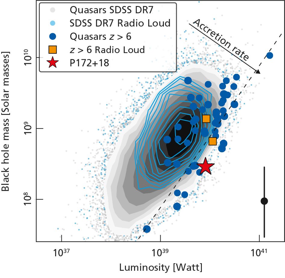 The graph provides a synopsis of quasar properties selected from the Sloan Digital Sky Survey (SDSS, grey dots). It shows black hole masses given in solar units combined with luminosities. The diagram shows radio-loud quasars with light blue dots and contours. Distant quasars with redshift beyond six are depicted by dark blue dots (all quasars) and orange squares (radio-loud). A red star marks the position of P172+18. The black symbol to the bottom right indicates the systematic uncertainties. The dashed line represents the range where the luminosity surpasses a limit (Eddington limit). The accretion becomes unstable und gradually declines. The diagram reveals that P172+18 is one of the fastest accreting quasars in the early Universe.