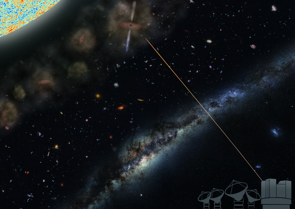The illustration depicts observations of the most distant radio-source currently known, the quasar P172+18. Telescopes see it just 780 million years after the Big Bang. The radiation emitted by quasars during the first hundreds of millions of years after the Big Bang helps astronomers investigate the matter in the foreground. Using the radio wave emission of radio-loud quasars with jets like P172+18 as background sources, astronomers can study the distribution of neutral hydrogen gas clouds in the early Universe. Those clouds may be the precursors to galaxies and help probe early galaxy formation and clustering depending on cosmic age.