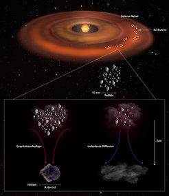 Die Bausteine für Planeten (“Planetesimale”: Kometen, Asteroiden, Kuiper-Belt Objekte, …) entstehen bei einem Gravitationskollaps einer Wolke aus Eis- und Staubpartikeln.
Die Dichte im der Wolke muss gross genug sein, dass die Gezeitenkraft der Sonne die Wolke nicht zerreissen kann. Aber noch wichtiger als die kritische Dichte ist die minimale Masse, ab der die Eigengravitation der Wolke stärker wird, als die turbulente Diffusion im Gas- und Staubgemisch des Ur-Nebels um unsere junge Sonne. Dies erklärt warum Kometen, Asteroiden, Kuiper-Belt Objekte, u.s.w. typischer Weise mit Grössen von 10-100 km geboren werden.