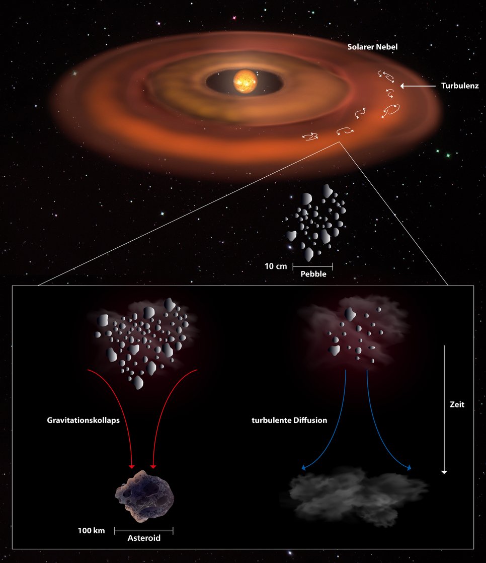 Die Bausteine für Planeten (“Planetesimale”: Kometen, Asteroiden, Kuiper-Belt-Objekte, …) entstehen bei einem Gravitationskollaps einer Wolke aus Eis- und Staubpartikeln.Die Dichte in der Wolke muss groß genug sein, dass die Gezeitenkraft der Sonne die Wolke nicht zerreißen kann. Aber noch wichtiger als die kritische Dichte ist die minimale Masse, ab der die Eigengravitation der Wolke stärker wird, als die turbulente Diffusion im Gas- und Staubgemisch des Ur-Nebels um unsere junge Sonne. Dies erklärt, warum Kometen, Asteroiden, Kuiper-Belt-Objekte, und andere Kleinkörper typischerweise mit Größen von 10 - 100 km geboren werden.