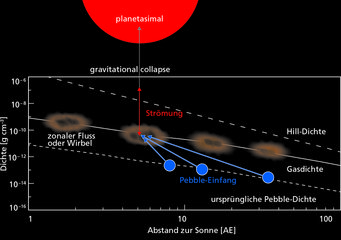 Der Ur-Nebel um unsere Sonne bestand hauptsächlich aus Gas - Wasserstoff und Helium. Das Baumaterial aus Staub und Eis in cm grossen Brocken (“Pebbles”) macht nur 1% der Masse, bzw. der durchschnittlichen Dichte aus.
Dieses Schema zeigt grob die anfängliche Verteilung der “Pebble” in Abhängigkeit vom Abstand der Sonne. Die Gasdichte ist anfangs 100 mal höher als die Pebble-Dichte und die nötige Dichte, ab der die Gezeitenkräfte der Sonne eine Pebble-Wolke nicht mehr zerreissen können ("Hill-Dichte”), ist noch einmal um einige Grössenordnungen höher. Die notwendigen Dichte für den Gravitationskollaps einer Pebble-Wolke entsteht durch Sedimentation und Drift der Partikel auf die Sonne zu, wobei Wirbel und Gasringe als Teil des Wettergeschehens (“Turbulenz”) im Solaren Nebel als Fallen dienen. Die Turbulenz in der Wolke kann aber über Diffusion den Kollapse verhindern. Nur wenn die Masse in der Pebble Wolke gross genug ist, sodass Gravitation über die Turbulenz obsiegt, kann es zu einem Kollaps der Wolke kommen, was zu einem oder mehreren Planetesimalen von 10-100 km führt. Der Ur-Nebel um unsere Sonne bestand hauptsächlich aus Gas - Wasserstoff und Helium. Das Baumaterial aus Staub und Eis in cm grossen Brocken (“Pebbles”) macht nur 1% der Masse, bzw. der durchschnittlichen Dichte aus.
Dieses Schema zeigt grob die anfängliche Verteilung der “Pebble” in Abhängigkeit vom Abstand der Sonne. Die Gasdichte ist anfangs 100 mal höher als die Pebble-Dichte und die nötige Dichte, ab der die Gezeitenkräfte der Sonne eine Pebble-Wolke nicht mehr zerreissen können ("Hill-Dichte”), ist noch einmal um einige Grössenordnungen höher. Die notwendigen Dichte für den Gravitationskollaps einer Pebble-Wolke entsteht durch Sedimentation und Drift der Partikel auf die Sonne zu, wobei Wirbel und Gasringe als Teil des Wettergeschehens (“Turbulenz”) im Solaren Nebel als Fallen dienen. Die Turbulenz in der Wolke kann aber über Diffusion den Kollapse verhindern. Nur wenn die Masse in der Pebble Wolke gross genug ist, sodass Gravitation über die Turbulenz obsiegt, kann es zu einem Kollaps der Wolke kommen, was zu einem oder mehreren Planetesimalen von 10-100 km führt.