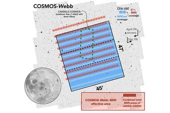 Der COSMOS-Webb-Survey wird 0,6 Quadratgrad des Himmels - etwa die Fläche von drei Vollmonden - mit der Nahinfrarotkamera NIRCam des JWST kartieren, während gleichzeitig ein kleinerer Bereich von 0,2 Quadratgrad mit MIRI im mittleren Infrarot untersucht wird. Der COSMOS-Webb-Survey wird 0,6 Quadratgrad des Himmels - etwa die Fläche von drei Vollmonden - mit der Nahinfrarotkamera NIRCam des JWST kartieren, während gleichzeitig ein kleinerer Bereich von 0,2 Quadratgrad mit MIRI im mittleren Infrarot untersucht wird.