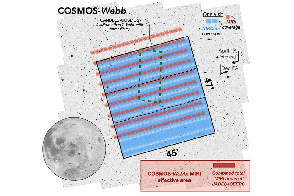Der COSMOS-Webb-Survey wird 0,6 Quadratgrad des Himmels - etwa die Fläche von drei Vollmonden - mit der Nahinfrarotkamera NIRCam des JWST kartieren, während gleichzeitig ein kleinerer Bereich von 0,2 Quadratgrad mit MIRI im mittleren Infrarot untersucht wird.