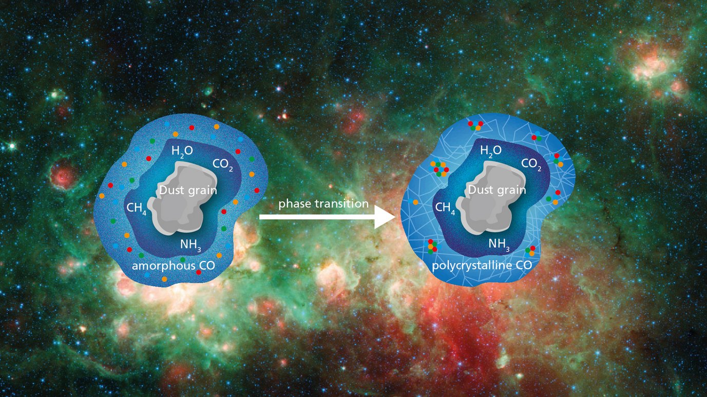 In the early stages of star formation, ice on cosmic dust grain is expected to undergo a phase transition (amorphous ice to polycrystalline ice). That phase transition appears to help molecules or radicals within the ice to come together. The resulting clusters would create an environment in which chemical reactions could form more complex organic molecules.