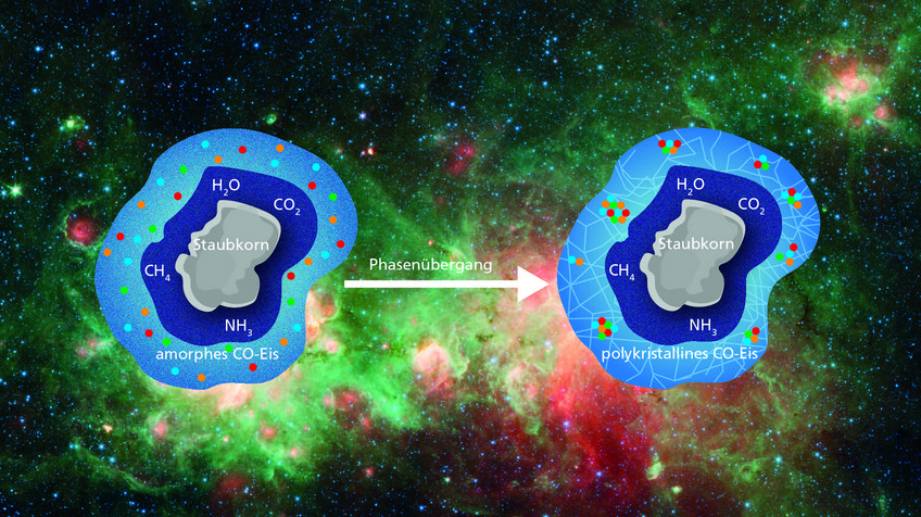 In den frühen Stadien der Sternentstehung dürfte das Eis auf kosmischen Staubkörnern einen Phasenübergang durchlaufen (amorphes Eis zu polykristallinem Eis). Dieser Phasenübergang scheint Molekülen oder Radikalen innerhalb des Eises zu helfen, sich zusammenzuschließen. In den dabei entstehenden "Molekülhaufen" könnten chemische Reaktionen komplexere organische Moleküle bilden. In den frühen Stadien der Sternentstehung dürfte das Eis auf kosmischen Staubkörnern einen Phasenübergang durchlaufen (amorphes Eis zu polykristallinem Eis). Dieser Phasenübergang scheint Molekülen oder Radikalen innerhalb des Eises zu helfen, sich zusammenzuschließen. In den dabei entstehenden "Molekülhaufen" könnten chemische Reaktionen komplexere organische Moleküle bilden.