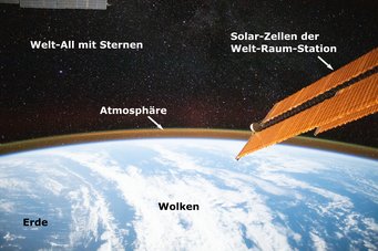 Das Bild zeigt einen Teil der Erde.
Die Atmosphäre sieht man als dünne leuchtende Schicht.
Das Foto wurde von Menschen auf der Welt-Raum-Station gemacht. Das Bild zeigt einen Teil der Erde.
Die Atmosphäre sieht man als dünne leuchtende Schicht.
Das Foto wurde von Menschen auf der Welt-Raum-Station gemacht.