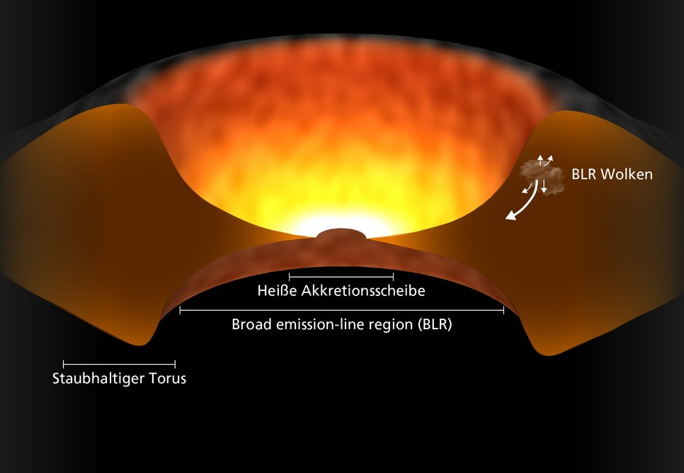 Schematische Darstellung eines Quasars. Die heiße Akkretionsscheibe in der Mitte umgibt das hier unsichtbare schwarze Loch. Sie ist umgeben von einer dichten Verteilung aus Gas und Staub, in dem einzelne ionisierte Gaswolken mit hoher Geschwindigkeit um das schwarze Loch kreisen. Angeregt durch die intensive und energiereiche Strahlung der Akkretionsscheibe geben diese Wolken Strahlung in Form von Spektrallinien ab, die aufgrund des Dopplereffekts verbreitert sind. Der Bereich dieser Gaswolken wird daher Broad emission-line region (BLR) genannt.