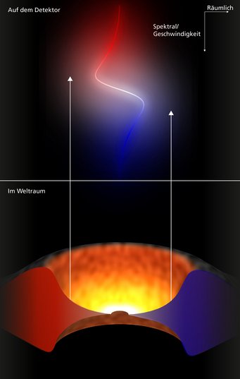 Schematische Darstellung zur Entstehung des Spektroastrometriesignals. Wäre das ionisierte Gas in Ruhe, würden wir über die gesamte BLR hinweg dieselbe Wellenlänge der Spektrallinie messen. Die Gaswolken umkreisen jedoch das schwarze Loch. Von der Seite gesehen kommen sie einerseits auf uns zu, während sie sich auf der anderen Seite wieder entfernen. Deswegen erscheint das spektrale Signal auf der einen Seite zu kürzeren Wellenlängen hin blauverschoben. Auf der anderen Seite ist es zu größeren Wellenlängen hin rotverschoben. Dieser Unterschied in der gemessenen Wellenlänge abhängig von der Position entlang der BLR ergibt das oben angedeutete Spektroastrometriesignal. Daraus können Forschende den maximalen Abstand der beobachteten BLR-Wolken vom Zentrum des Quasars sowie die dort vorherrschende Geschwindigkeit ermitteln. Schematische Darstellung zur Entstehung des Spektroastrometriesignals. Wäre das ionisierte Gas in Ruhe, würden wir über die gesamte BLR hinweg dieselbe Wellenlänge der Spektrallinie messen. Die Gaswolken umkreisen jedoch das schwarze Loch. Von der Seite gesehen kommen sie einerseits auf uns zu, während sie sich auf der anderen Seite wieder entfernen. Deswegen erscheint das spektrale Signal auf der einen Seite zu kürzeren Wellenlängen hin blauverschoben. Auf der anderen Seite ist es zu größeren Wellenlängen hin rotverschoben. Dieser Unterschied in der gemessenen Wellenlänge abhängig von der Position entlang der BLR ergibt das oben angedeutete Spektroastrometriesignal. Daraus können Forschende den maximalen Abstand der beobachteten BLR-Wolken vom Zentrum des Quasars sowie die dort vorherrschende Geschwindigkeit ermitteln.