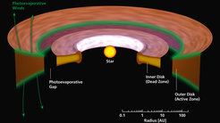 Schematic view of a transition disk around a solar-type star. X-ray emission from the central star illuminates the disk. The irradiation ionises the gas in the disk. It gives rise to winds through photoevaporation, which expels the gas into outer space. Eventually, a gap opens and detaches the inner disk from the outer reservoir of gas and dust. A dead zone inside the inner disk prevents the material from rapidly accreting onto the star. This process extends the lifetime of the inner disk and prolongs its accretion activity.