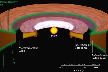 Wie räumt man planetare Kinderzimmer auf?