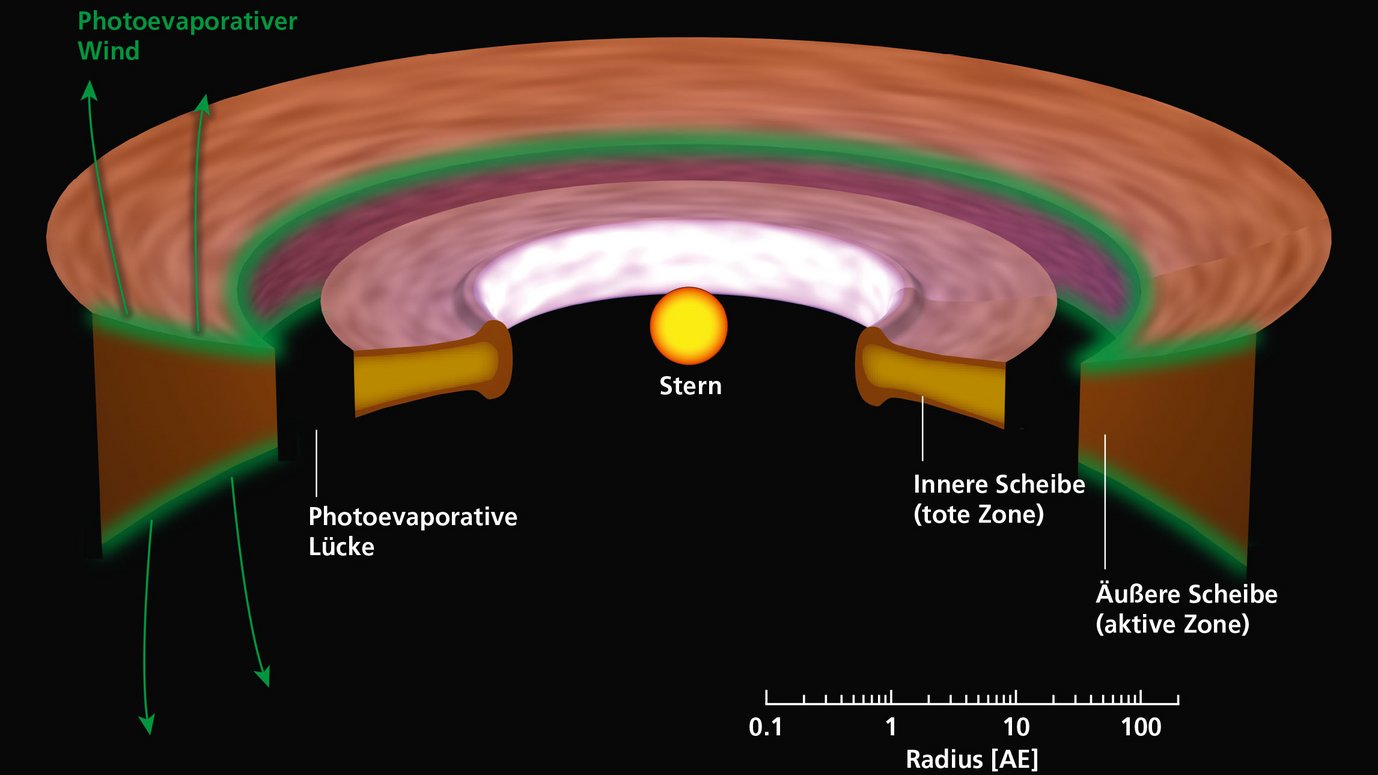 Skizze einer Übergangsscheibe um einen sonnenähnlichen Stern. Die Röntgenemission des Zentralsterns beleuchtet die Scheibe. Dadurch wird das Gas in der Scheibe ionisiert. Durch Photoevaporation entstehen so Winde, die das Gas in den Weltraum schleudern. Schließlich öffnet sich eine Lücke und trennt die innere Scheibe vom äußeren Reservoir aus Gas und Staub. Eine Totzone innerhalb der inneren Scheibe verhindert, dass das Material schnell zum Stern strömt. Dieser Prozess verlängert die Lebensdauer der inneren Scheibe und ihre Akkretionstätigkeit.