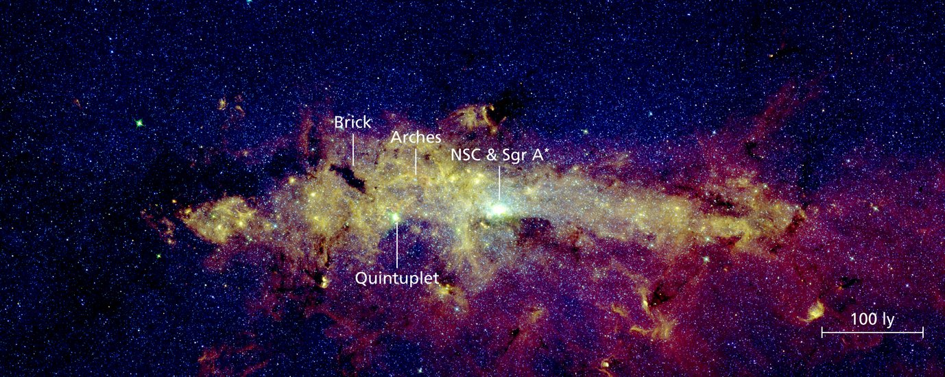The picture is a three-colour composite image of the CMZ, highlighting some of the most prominent features. The annotations indicate the position of some of the most massive stellar clusters of the Milky Way, e.g., the Nuclear Star Cluster (NSC), the Arches and the Quintuplet cluster. The “Brick” is a noticeable light-absorbing dark cloud that appears as a silhouette in front of the bright background.