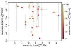 Encounter parameters for stars that pass the Sun within 1pc. Each circle shows the median; the error bars show the extent of the 5th and 95th percentiles. The colours show the encounter speed (unfilled circles have vph > 100 km/s): slower is more disruptive for the Oort cloud. From Bailer-Jones et al. 2018, A&A 616, A37