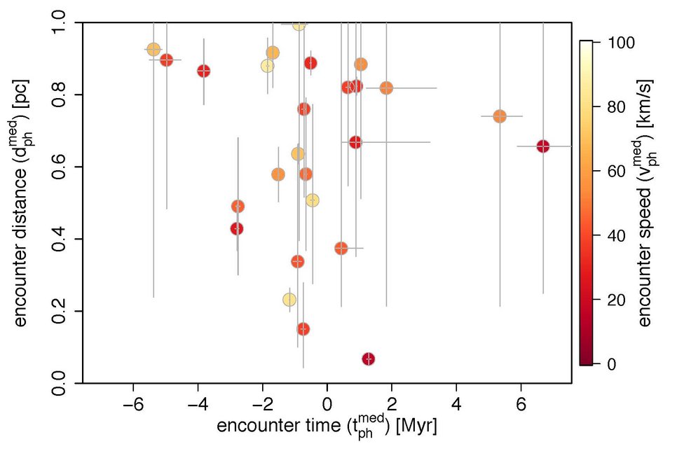 Encounter parameters for stars that pass the Sun within 1pc. Each circle shows the median; the error bars show the extent of the 5th and 95th percentiles. The colours show the encounter speed (unfilled circles have vph &gt; 100 km/s): slower is more disruptive for the Oort cloud. 