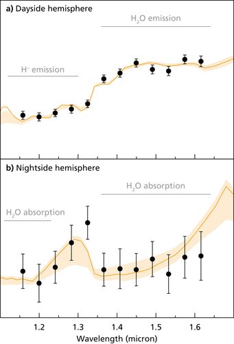 This image shows the thermal emission spectra of the dayside (a) and nightside (b) hemispheres of the hot Jupiter exoplanet WASP-121 b. Black dots indicate the strength of thermal emission from the planet at various wavelengths in the near-infrared spectral range. The vertical bars represent the uncertainties of these measurements. By modelling the data for various physical properties, the astronomers obtained the orange curve, which visualises the most likely underlying true atmospheric spectrum consistent with the measurement. The emission and absorption of infrared radiation by water molecules allowed the astronomers to constrain the vertical temperature distribution in the upper atmosphere of WASP-121 b. Spectra of the day and nightside hemispheres of the exoplanet WASP-121 b