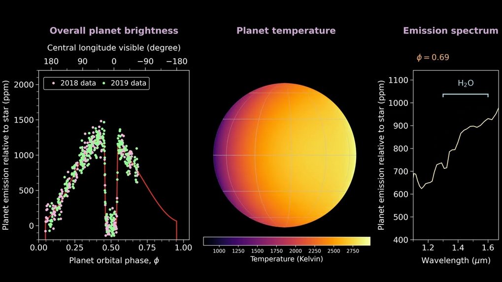Die Animation zeigt die mit dem Hubble-Weltraumteleskop durchgeführten Messungen zur Charakterisierung der Stratosphäre von WASP-121 b. Von links nach rechts: (a) Lichtkurve des Exoplaneten während eines vollen Umlaufs um den Zentralstern, (b) Karte der Oberflächentemperatur mit Angabe der Einheit in Kelvin, (c) Emissionsspektrum, das die Wasserbande zeigt, wie sie sich während eines Zyklus verändert.