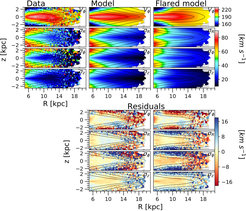 The Figure shows our best fitting spherical Jeans model. From left to right, the columns show the data, the JAM model with the Jurić et al. (2008) stellar density distribution, and the JAM modelwith a flared disk. The bottom two panels show the residuals (data-model) for the two models and from top to bottom, the rows show colourcoded the v_phi, sigma_R, sigma_phi, and sigma_z values. The black lines are thestellar density contours.The Figure is adapted from Nitschai et al. (2021): https://ui.adsabs.harvard.edu/abs/2021ApJ.