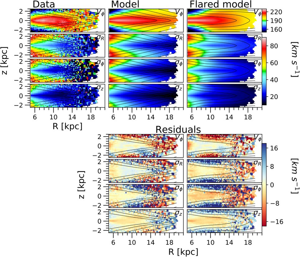 The Figure shows our best fitting spherical Jeans model. From left to right, the columns show the data, the JAM model with the Jurić et al. (2008) stellar density distribution, and the JAM modelwith a flared disk. The bottom two panels show the residuals (data-model) for the two models and from top to bottom, the rows show colourcoded the v_phi, sigma_R, sigma_phi, and sigma_z values. The black lines are thestellar density contours.The Figure is adapted from Nitschai et al. (2021): https://ui.adsabs.harvard.edu/abs/2021ApJ.