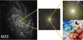 Kinematics of the nuclear star cluster in Messier 33. Images from Carson et al. (2015) of the entire host galaxy (left panel), the central 12”x12” (middle panel), and the central 2”x2” (top-right panel). The bottom-right panel shows the line-of-sight velocity of the central 2”x2” (Pinna et al. 2021; the elliptical isophote corresponding to the nuclear-star-cluster effective radius is indicate in green). Kinematics of the nuclear star cluster in Messier 33. Images from Carson et al. (2015) of the entire host galaxy (left panel), the central 12”x12” (middle panel), and the central 2”x2” (top-right panel). The bottom-right panel shows the line-of-sight velocity of the central 2”x2” (Pinna et al. 2021; the elliptical isophote corresponding to the nuclear-star-cluster effective radius is indicate in green).