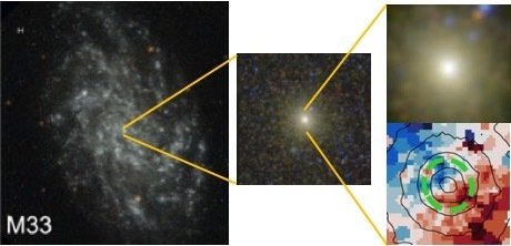 Kinematics of the nuclear star cluster in Messier 33. Images from Carson et al. (2015) of the entire host galaxy (left panel), the central 12”x12” (middle panel), and the central 2”x2” (top-right panel). The bottom-right panel shows the line-of-sight velocity of the central 2”x2” (Pinna et al. 2021; the elliptical isophote corresponding to the nuclear-star-cluster effective radius is indicate in green).
