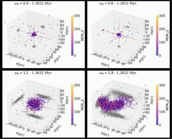 Plot showing a snapshot of four (non-)rotating direct N-body simulations of extremely massive and rotating Pop III star clusters consisting of 101000 stars subject to tidal field mass loss and full stellar evolution, where 2000 stars are found in hard primordial binaries. Top Left: non-rotating model (omega_0 = 0); Top Right: slowly rotating model (omega_0 = 0.6); Bottom Left: Fast rotating model (omega_0 = 1.2); Bottom Right: Extremely quickly rotating model (omega_0 = 1.8). Each simulation is shown in a 100pc x 100pc x 100pc box. The stars are colour-coded by their mass. We can see the extreme impact of initial bulk rotating and the evolution of the gravogyro-gravothermal catastrophe. The simulations were initialised with McLuster (Kuepper et al. (2011), Kamlah et al. (2021)) and fopax (Einsel & Spurzem (1999)) and evolved with Nbody6++GPU (Wang et al. (2015, 2016)) Plot showing a snapshot of four (non-)rotating direct N-body simulations of extremely massive and rotating Pop III star clusters consisting of 101000 stars subject to tidal field mass loss and full stellar evolution, where 2000 stars are found in hard primordial binaries. Top Left: non-rotating model (omega_0 = 0); Top Right: slowly rotating model (omega_0 = 0.6); Bottom Left: Fast rotating model (omega_0 = 1.2); Bottom Right: Extremely quickly rotating model (omega_0 = 1.8). Each simulation is shown in a 100pc x 100pc x 100pc box. The stars are colour-coded by their mass. We can see the extreme impact of initial bulk rotating and the evolution of the gravogyro-gravothermal catastrophe. The simulations were initialised with McLuster (Kuepper et al. (2011), Kamlah et al. (2021)) and fopax (Einsel & Spurzem (1999)) and evolved with Nbody6++GPU (Wang et al. (2015, 2016))