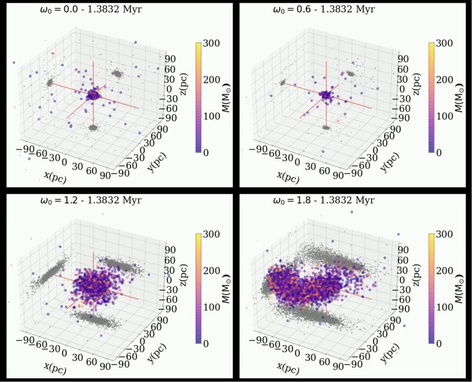 Plot showing a snapshot of four (non-)rotating direct N-body simulations of extremely massive and rotating Pop III star clusters consisting of 101000 stars subject to tidal field mass loss and full stellar evolution, where 2000 stars are found in hard primordial binaries. Top Left: non-rotating model (omega_0 = 0); Top Right: slowly rotating model (omega_0 = 0.6); Bottom Left: Fast rotating model (omega_0 = 1.2); Bottom Right: Extremely quickly rotating model (omega_0 = 1.8). Each simulation is shown in a 100pc x 100pc x 100pc box. The stars are colour-coded by their mass. We can see the extreme impact of initial bulk rotating and the evolution of the gravogyro-gravothermal catastrophe. The simulations were initialised with McLuster (Kuepper et al. (2011), Kamlah et al. (2021)) and fopax (Einsel &amp; Spurzem (1999)) and evolved with Nbody6++GPU (Wang et al. (2015, 2016))