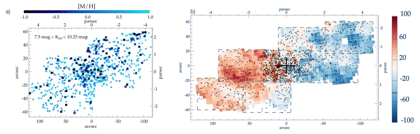 a) Map of red giant stars in the Milky Way nuclear star cluster, colour-coded by their metallicity [M/H]. Dark blue denotes low [M/H], light blue high [M/H]. b) Same area as in a), but the colours denote the mean line-of-sight velocities (in km/s) of the closest 15 stars per pixel.