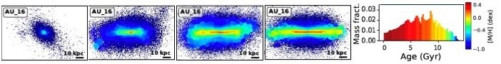 Chemical evolution of the Sc simulated galaxy “Au 16” from the AURIGA zoom-in simulations, projected edge on. The four panels on the left show the total metallicity at different snapshots of the simuilation: at redshift 3.5, 1.0, 0.4, and 0.0, from left to right. The rightmost panel shows the star formation history (in terms of mass fraction), colour-coded by the total metallicity. Chemical evolution of the Sc simulated galaxy “Au 16” from the AURIGA zoom-in simulations, projected edge on. The four panels on the left show the total metallicity at different snapshots of the simuilation: at redshift 3.5, 1.0, 0.4, and 0.0, from left to right. The rightmost panel shows the star formation history (in terms of mass fraction), colour-coded by the total metallicity.
