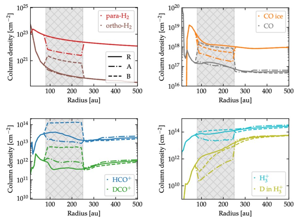 Radial profiles of the vertically integrated abundances of selected molecules in a typical, a few Myr old protoplanetary disk around a Sun-like star. The solid lines correspond to the reference disk model with smooth density structure. The dash-dotted lines correspond to the reference disk model with a wide, gas-depleted gap between ~100 and 250 au (A). Such gaps are commonly observed in protoplanetary disks and thought to signify the ongoing process of planet formation or planet-disk interactions. The dashed lines denote the reference disk with the dust-depleted gap between ~100 and 250 au (B). The location of the gap is highlighted by the gray rectangle.