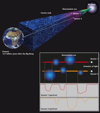 From Earth, we are always looking into the past of the cosmos. The light from distant quasars from the early universe passed through the already partially ionised gas of the reionisation epoch, arranged around early galaxies. The neutral hydrogen gas between the galaxies produces the signatures of absorption. Due to the expansion of the Universe, absorption lines appear differently redshifted from the UV range. From Earth, we are always looking into the past of the cosmos. The light from distant quasars from the early universe passed through the already partially ionised gas of the reionisation epoch, arranged around early galaxies. The neutral hydrogen gas between the galaxies produces the signatures of absorption. Due to the expansion of the Universe, absorption lines appear differently redshifted from the UV range.