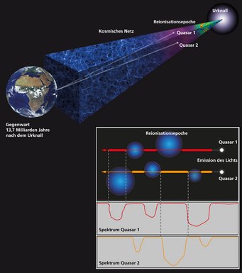 Von der Erde aus blicken wir stets in die Vergangenheit des Kosmos. Das Licht von weit entfernten Quasaren aus der Frühzeit des Universums passierte auf seinem Weg das bereits teilweise ionisierte Gas der Reionisationsepoche, das um frühe Galaxien herum angeordnet ist. Die Signaturen der Absorption erzeugt das neutrale Wasserstoffgas zwischen den Galaxien. Durch die Expansion des Universums erscheinen Absorptionslinien gegenüber dem UV-Bereich unterschiedlich stark rotverschoben. Von der Erde aus blicken wir stets in die Vergangenheit des Kosmos. Das Licht von weit entfernten Quasaren aus der Frühzeit des Universums passierte auf seinem Weg das bereits teilweise ionisierte Gas der Reionisationsepoche, das um frühe Galaxien herum angeordnet ist. Die Signaturen der Absorption erzeugt das neutrale Wasserstoffgas zwischen den Galaxien. Durch die Expansion des Universums erscheinen Absorptionslinien gegenüber dem UV-Bereich unterschiedlich stark rotverschoben.