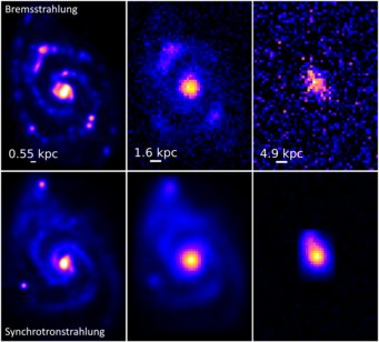Karten der Vorlagen-Galaxie M 51, gesehen im Radiolicht bei einer beobachteten Frequenz von 1,4 GHz (Wellenlänge von 21 cm). Die obere Reihe zeigt die Bremsstrahlung, während die untere Reihe die Synchrotronstrahlung darstellt. Von links nach rechts: aus Beobachtungen rekonstruierte Vorlagenbilder, simulierte Bilder bei den Rotverschiebungen 0,15 (1,9 Milliarden Jahre in der Vergangenheit) und 1,0 (7,8 Milliarden Jahre in der Vergangenheit). Die weißen Balken zeigen die Skalen der simulierten Entfernungen in Kiloparsec (1 kpc = 3260 Lichtjahre) an. Die Simulationen zeigen, dass das SKAO in der Lage sein wird, die Radioemission dieser Galaxie zu entdecken. Karten der Vorlagen-Galaxie M 51, gesehen im Radiolicht bei einer beobachteten Frequenz von 1,4 GHz (Wellenlänge von 21 cm). Die obere Reihe zeigt die Bremsstrahlung, während die untere Reihe die Synchrotronstrahlung darstellt. Von links nach rechts: aus Beobachtungen rekonstruierte Vorlagenbilder, simulierte Bilder bei den Rotverschiebungen 0,15 (1,9 Milliarden Jahre in der Vergangenheit) und 1,0 (7,8 Milliarden Jahre in der Vergangenheit). Die weißen Balken zeigen die Skalen der simulierten Entfernungen in Kiloparsec (1 kpc = 3260 Lichtjahre) an. Die Simulationen zeigen, dass das SKAO in der Lage sein wird, die Radioemission dieser Galaxie zu entdecken.