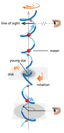 This sketch demonstrates the difference between the detection method of a line-of-sight velocity gradient (upper section) and the superior analysis of water maser locations and velocities (lower section). While the line-of-sight method only provides a superposition of individual gas streams, water masers allow distinguishing individual streamlines of gas.