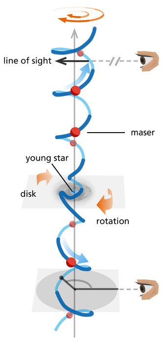 Diese Skizze veranschaulicht den Unterschied zwischen der Methode der Bestimmung des Geschwindigkeitsgradienten entlang der Sichtlinie (oberer Abschnitt) und der überlegenen Analyse der Positionen und Geschwindigkeiten von Wassermasern (unterer Abschnitt). Während die Sichtlinienmethode nur eine Überlagerung verschiedener Gasströme liefert, lassen sich mit Wassermasern einzelne Stromlinien von Gas unterscheiden. Diese Skizze veranschaulicht den Unterschied zwischen der Methode der Bestimmung des Geschwindigkeitsgradienten entlang der Sichtlinie (oberer Abschnitt) und der überlegenen Analyse der Positionen und Geschwindigkeiten von Wassermasern (unterer Abschnitt). Während die Sichtlinienmethode nur eine Überlagerung verschiedener Gasströme liefert, lassen sich mit Wassermasern einzelne Stromlinien von Gas unterscheiden.