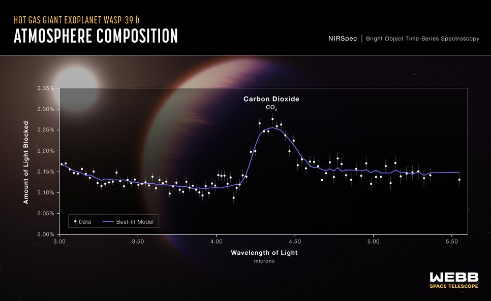 A transmission spectrum of the hot gas giant exoplanet WASP-39 b captured by Webb’s Near-Infrared Spectrograph (NIRSpec) on July 10, 2022, reveals the first definitive evidence for carbon dioxide in a planet outside the Solar System. This result is the first detailed transmission spectrum ever captured that covers wavelengths between 3 and 5.5 microns.A transmission spectrum is made by comparing starlight filtered through a planet’s atmosphere as it moves in front of the star to the unfiltered starlight detected when the planet is beside the star. Each of the 95 data points (white circles) on this graph represents the amount of a specific wavelength of light blocked by the planet and absorbed by its atmosphere.This spectrum is the result of measuring the change in brightness of each wavelength over time as the planet transited its star. The planet’s atmosphere absorbs some wavelengths more than others. Wavelengths absorbed by the atmosphere appear as peaks in the transmission spectrum. The hill centred around 4.3 microns represents the light absorbed by carbon dioxide (CO2).The grey lines extending above and below each data point are error bars showing each measurement’s uncertainty or the reasonable range of actual possible values. For a single observation, the error on these measurements is extremely small.The blue line is a best-fit model that takes into account the data, the known properties of WASP-39 b and its star (e.g., size, mass, temperature), and assumed characteristics of the atmosphere. Researchers can vary the parameters in the model – like changing unknown attributes like cloud height in the atmosphere and abundances of various gases – to get a better fit and further understand what the atmosphere is really like. This model assumes that the planet is made primarily of hydrogen and helium with small amounts of water, carbon dioxide, and a thin veil of clouds.The team observed the planet using the NIRSpec PRISM bright object time-series mode. It employs a prism to spread out the light from a single bright object (like the star WASP-39) and measures the brightness of each wavelength at set intervals of time.WASP-39 b is a hot gas giant exoplanet that orbits a Sun-like star roughly 700 light-years away in the constellation Virgo. The planet orbits exceptionally close to its star (less than 1/20th the distance between Earth and the Sun). It completes one orbit in just over 4 Earth-days. The planet’s discovery, based on ground-based observations, was announced in 2011. The star, WASP-39, is roughly the same size, mass, temperature, and colour as the Sun.The background illustration of WASP-39 b and its star is based on the current understanding of the planet from Webb spectroscopy and previous ground- and space-based observations. Webb has not captured a direct image of the planet or its atmosphere.