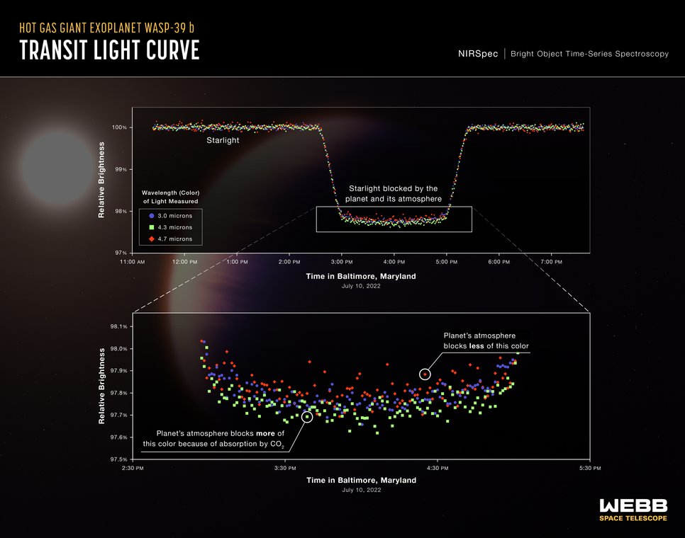 A series of light curves from Webb's Near-Infrared Spectrograph (NIRSpec) shows the change in brightness of three different wavelengths (colours) of light from the WASP-39 star system over time as the planet transited the star on July 10, 2022. Transits occur when an orbiting planet moves between the star and the telescope, blocking some of the starlight.This observation was made using the NIRSpec PRISM bright object time-series mode, which involves using a prism to spread out light from a single bright object (like the star WASP-39) and measure the brightness of each wavelength at set intervals of time.To capture these data, Webb stared at the WASP-39 star system for more than 8 hours, beginning about 3 hours before the transit and ending about 2 hours after the transit was complete. The transit itself lasted about 3 hours. Each curve includes 500 individual brightness measurements – about one per minute.Although all colours are blocked to some extent by the planet, some are attenuated more than others. The reason is that different atmospheric gases absorb different amounts of different wavelengths. As a result, each colour has a slightly different light curve. During the transit of WASP-39 b, light with a wavelength of 4.3 microns is not as bright as 3.0-micron or 4.7-micron light because carbon dioxide absorbs it.