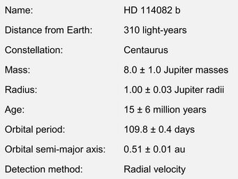 Properties of the exoplanet HD 114082 b. Name: HD 114082 b
Distance from Earth: 310 light-years
Constellation: Centaurus
Mass: 8.0 ± 1.0 Jupiter masses
Radius: 1.00 ± 0.03 Jupiter radii
Age: 15 ± 6 million years
Orbital period: 109.8 ± 0.4 days
Orbital semi-major axis: 0.51 ± 0.01 au
Detection method: Radial velocity