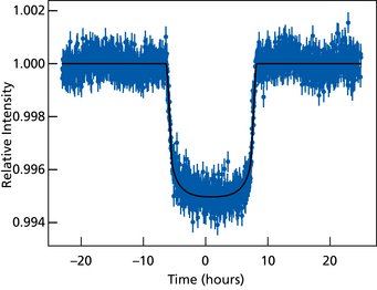 Diagram with horizontal (time in hours, from -20 to +20) and vertical axis (relative intensity, from 0.994 to 1.002). A black curve runs from left to right, starting and ending at the value 1.000 and dropping to the value 0.995 in the middle. Blue dots with short vertical lines (data points) are arranged around the curve.