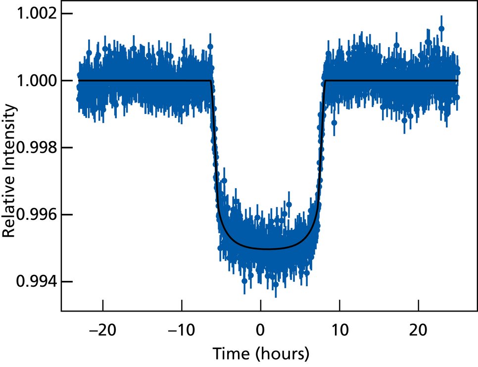 Diagram with horizontal (time in hours, from -20 to +20) and vertical axis (relative intensity, from 0.994 to 1.002). A black curve runs from left to right, starting and ending at the value 1.000 and dropping to the value 0.995 in the middle. Blue dots with short vertical lines (data points) are arranged around the curve.