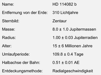 Eigenschaften des Exoplaneten HD 114082 b. Name: HD 114082 b
Entfernung von der Erde: 310 Lichtjahre
Sternbild: Zentaur
Masse: 8.0 ± 1.0 Jupitermassen
Radius: 1.00 ± 0.03 Jupiterradien
Alter: 15 ± 6 Millionen Jahre
Umlaufperiode: 109.8 ± 0.4 Tage
Halbachse der Bahn: 0.51 ± 0.01 AE
Entdeckungsmethode: Radialgeschwindigkeit