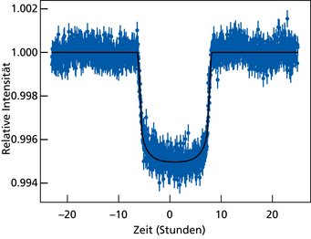 Lichtkurve des Exoplanetentransits vor seinem Mutterstern. Sie zeigt die relative Abnahme der Sternintensität aufgrund der leichten Verdunkelung, die HD 114082 b beim Durchgang vor seinem Stern verursacht. Olga Zahozhay und ihr Team haben anhand dieser Messung die Größe des Planeten bestimmt. Die Daten stammen von dem Transiting Exoplanet Survey Satellite (TESS). Diagramm mit horizontaler (Zeit in Stunden, von -20 bis +20) und vertikaler Achse (Relative Intensität, von 0,994 bis 1,002). Eine schwarze Kurve verläuft von links nach rechts, beginnt und endet beim Wert 1,000 und sinkt in der Mitte auf den Wert 0,995. Um die Kurve sind blaue Punkte mit kurzen vertikalen Strichen (Datenpunkte) angeordnet.