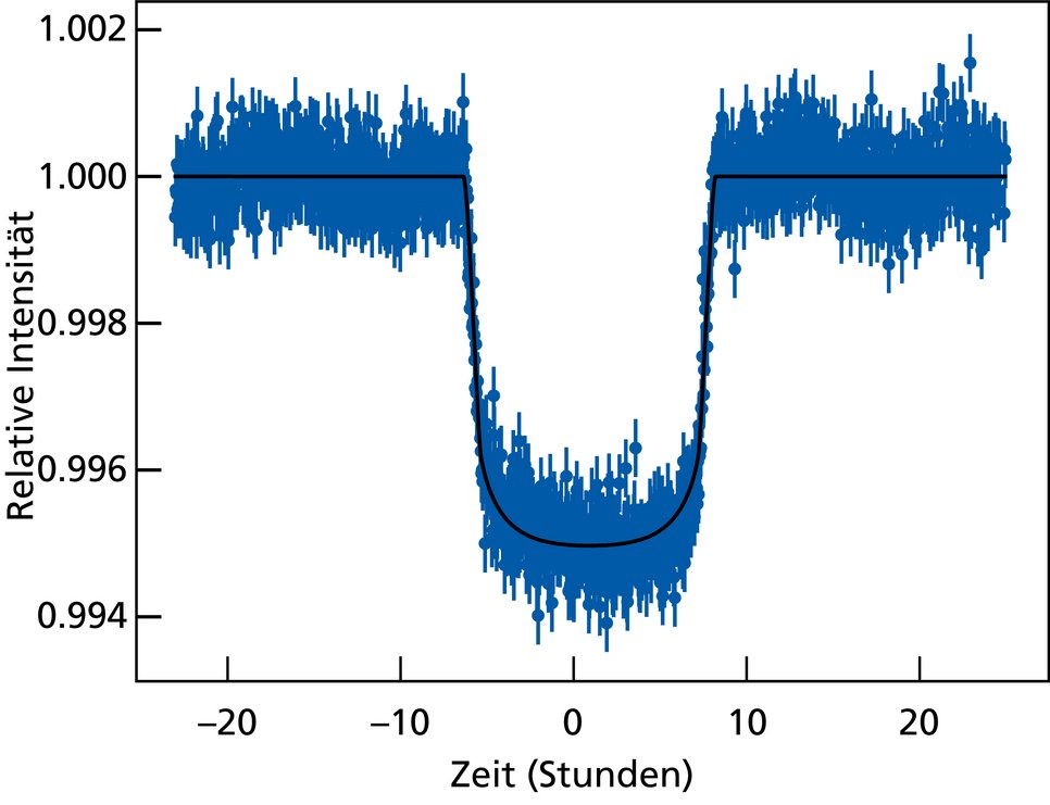 Diagramm mit horizontaler (Zeit in Stunden, von -20 bis +20) und vertikaler Achse (Relative Intensität, von 0,994 bis 1,002). Eine schwarze Kurve verläuft von links nach rechts, beginnt und endet beim Wert 1,000 und sinkt in der Mitte auf den Wert 0,995. Um die Kurve sind blaue Punkte mit kurzen vertikalen Strichen (Datenpunkte) angeordnet.