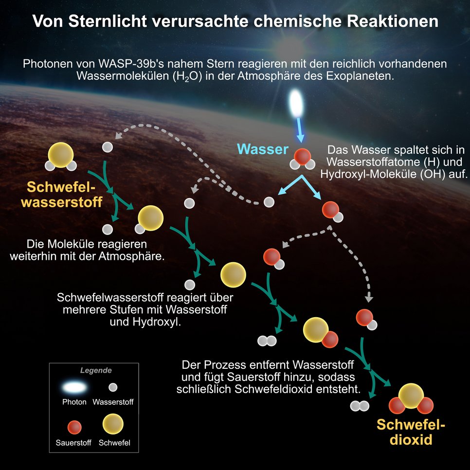 Eine Infografik trägt die Überschrift Chemische Reaktionen, die durch Sternenlicht verursacht werden. Sie zeigt eine Illustration der Oberfläche eines rötlichen Exoplaneten unter seinem Stern. Das Licht des Sterns scheint in die chemische Reaktion, die in der Grafik dargestellt ist. Hier kann man sehen, wie Moleküle miteinander wechselwirken und neue Verbindungen bilden.

Die Photonen des nahen Sterns von WASP-39 b wechselwirken mit den reichlich vorhandenen Wassermolekülen (H2O) in der Atmosphäre des Exoplaneten.

Das Wasser spaltet sich in Wasserstoffatome (H) und Hydroxyl (OH).

Die Moleküle setzen ihre Wechselwirkung in der Atmosphäre fort.

Schwefelwasserstoff reagiert in einer Reihe von Schritten mit Wasserstoff und Hydroxyl.

Bei diesem Prozess wird Wasserstoff entzogen und Sauerstoff hinzugefügt, wodurch schließlich Schwefeldioxid entsteht.