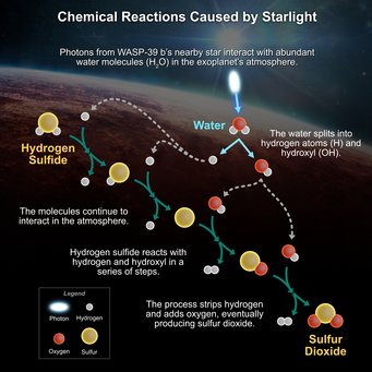 Reaction chain triggered by starlight that converts hydrogen sulphide into sulphur dioxide. An infographic is headlined, Chemical Reactions Caused by Starlight. It shows an illustration of the surface of a reddish exoplanet beneath its star. Light from the star shines into the chemical reaction portrayed in the graphic. Here, you can see molecules interacting and forming new compounds.
Photons from WASP-39 b’s nearby star interact with abundant water molecules (H2O) in the exoplanet’s atmosphere.
The water splits into hydrogen atoms (H) and hydroxyl (OH).
The molecules continue to interact in the atmosphere.
Hydrogen sulfide reacts with hydrogen and hydroxyl in a series of steps.
The process strips hydrogen and adds oxygen, eventually producing sulfur dioxide.