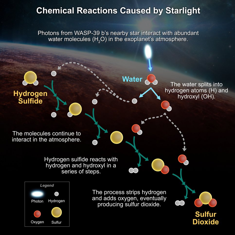 An infographic is headlined, Chemical Reactions Caused by Starlight. It shows an illustration of the surface of a reddish exoplanet beneath its star. Light from the star shines into the chemical reaction portrayed in the graphic. Here, you can see molecules interacting and forming new compounds.

Photons from WASP-39 b’s nearby star interact with abundant water molecules (H2O) in the exoplanet’s atmosphere.

The water splits into hydrogen atoms (H) and hydroxyl (OH).

The molecules continue to interact in the atmosphere.

Hydrogen sulfide reacts with hydrogen and hydroxyl in a series of steps.

The process strips hydrogen and adds oxygen, eventually producing sulfur dioxide.