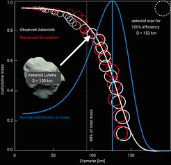 Comparison between the predictions by Polak and Klahr for the mass distribution of asteroids (red circles), compared with observations (white circles). The horizontal axis shows the size of the asteroids in question, and the vertical axis shows the fraction of the total mass of the pebble cloud that ends up in asteroids larger or equal to the chosen size value. If the total mass were to end up in a single asteroid, that asteroid would have been 152 km in diameter. Both in the prediction and according to the observations, 84% of the total asteroid mass ends up in objects between 90 km and 152 km in diameter. Overall, the primordial asteroids follow a normal (Gaussian) distribution (blue line) in mass with a most likely size of 125 km. The predictions all assume the same initial mass for each pebble cloud.