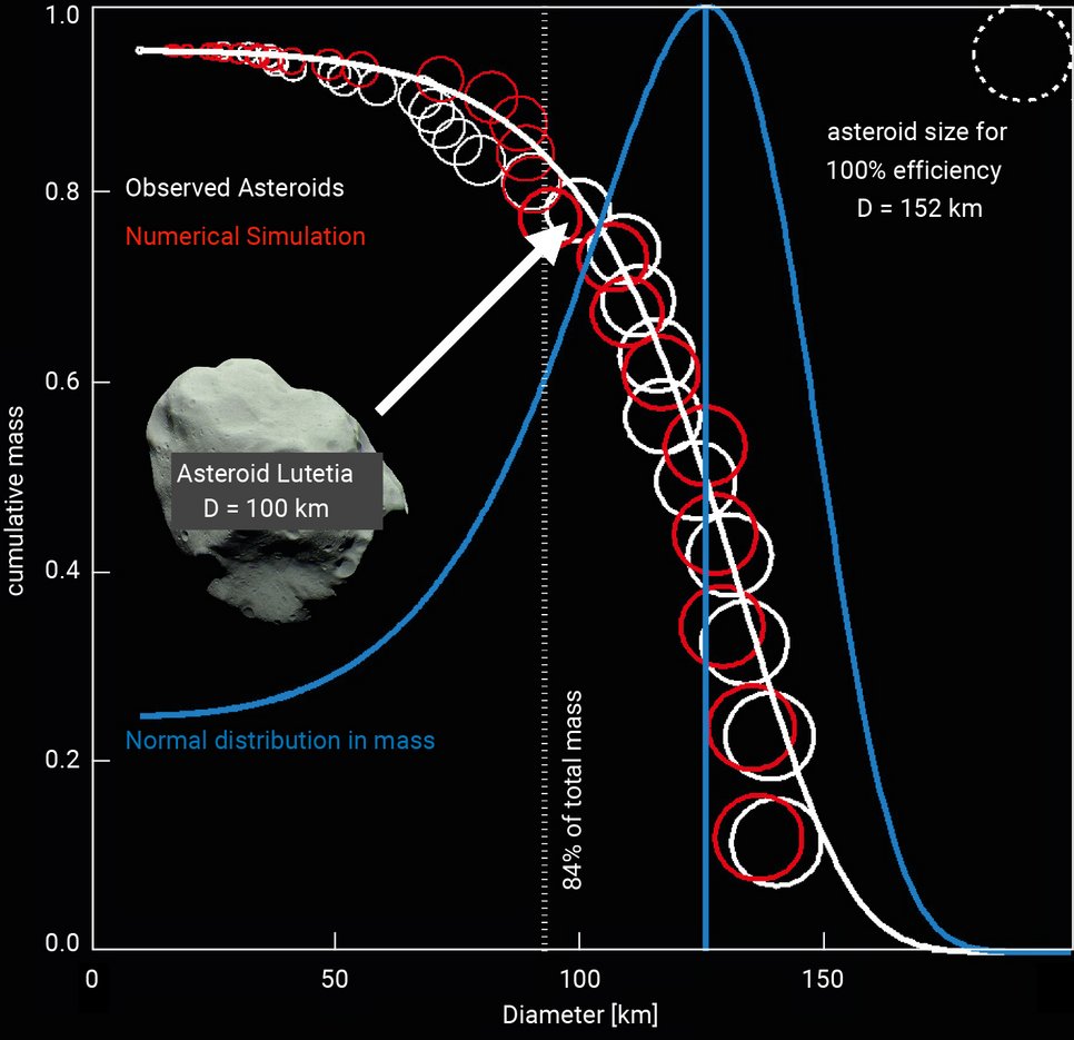 Comparison between the predictions by Polak and Klahr for the mass distribution of asteroids (red circles), compared with observations (white circles). The horizontal axis shows the size of the asteroids in question, and the vertical axis shows the fraction of the total mass of the pebble cloud that ends up in asteroids larger or equal to the chosen size value. If the total mass were to end up in a single asteroid, that asteroid would have been 152 km in diameter. Both in the prediction and according to the observations, 84% of the total asteroid mass ends up in objects between 90 km and 152 km in diameter. Overall, the primordial asteroids follow a normal (Gaussian) distribution (blue line) in mass with a most likely size of 125 km. The predictions all assume the same initial mass for each pebble cloud. 